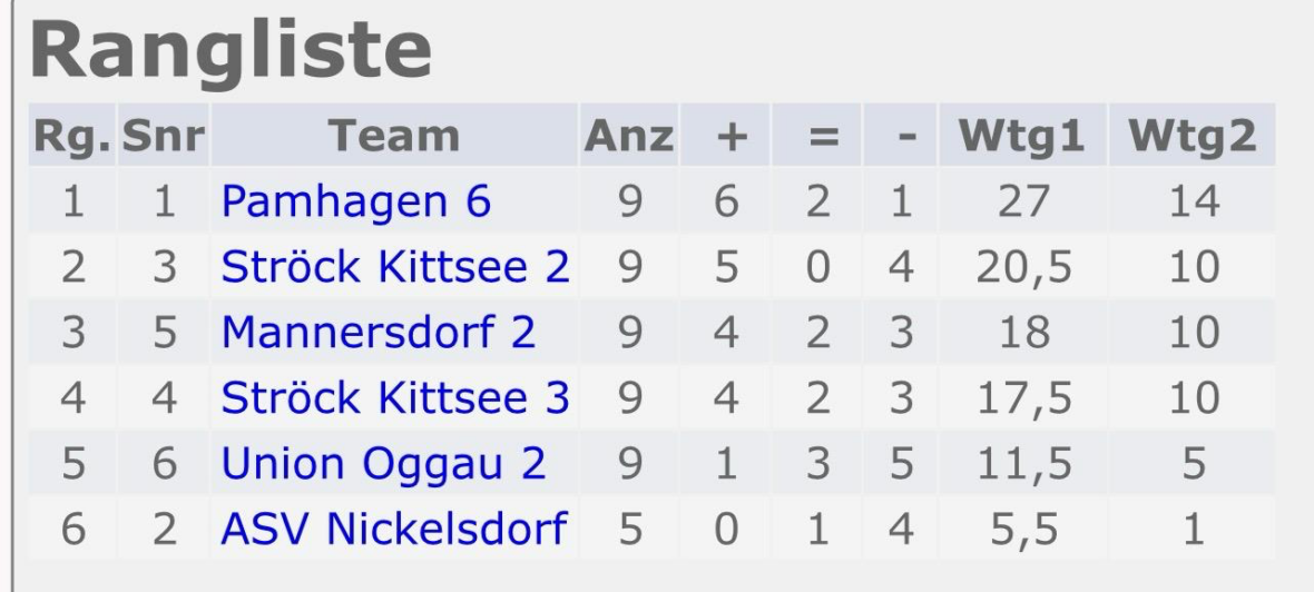 Eine Rangliste zeigt sechs Mannschaften mit ihren Rängen, Namen, gespielten Spielen, Siegen, Unentschieden, Niederlagen und zwei Punktespalten. Pamhagen 6 liegt auf dem ersten Platz, gefolgt von Ströck Kittsee 2 und Mannersdorf 2.