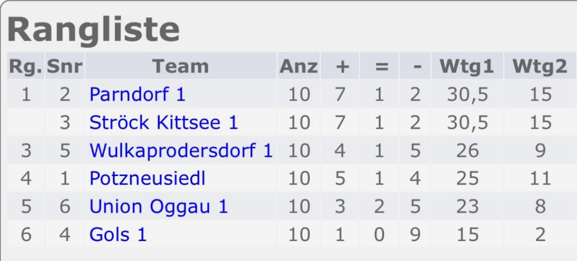 Tabelle mit dem Titel Rangliste mit sechs Mannschaften und deren Platzierungen, gespielten Spielen, Siegen, Unentschieden, Niederlagen und Punkten. Parndorf 1 und Ströck Kittsee 1 liegen mit jeweils 30,5 Punkten punktgleich auf dem ersten Platz.