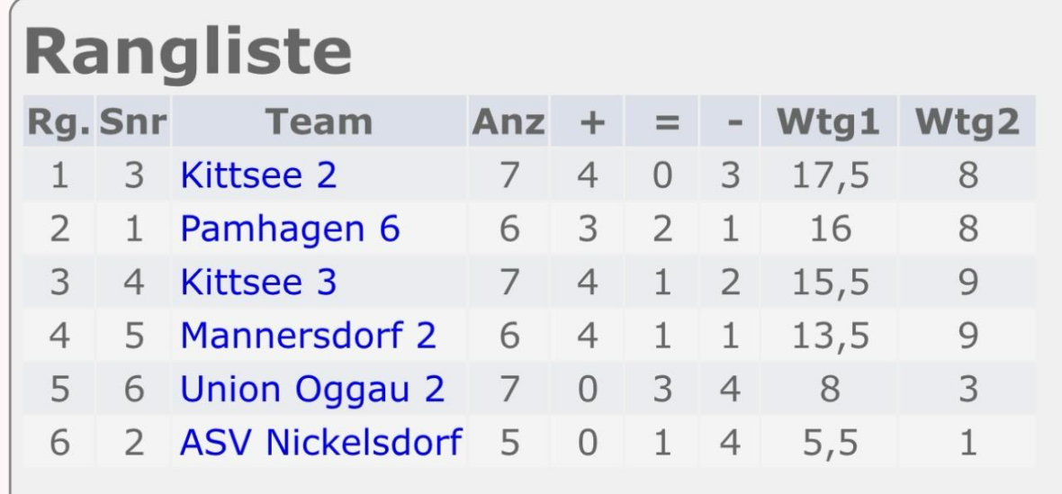 Eine Tabelle mit sechs Mannschaften mit Spalten für Rang, Mannschaftsname, gespielte Spiele, Siege, Unentschieden, Niederlagen und Punkte. Kittsee 2 liegt an erster Stelle, gefolgt von Pamhagen 6 und Kittsee 3. Der ASV Nickelsdorf liegt an letzter Stelle.