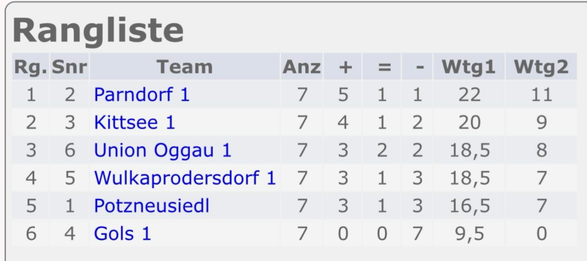 Eine Tabelle mit sechs Mannschaften: Parndorf 1 führt mit 22 Punkten, gefolgt von Kittsee 1 (21), Union Oggau 1 (18,5), Wulkaprodersdorf 1 (18,5), Potzneusiedl (16,5), und Gols 1 (9,5).