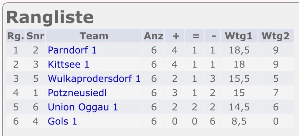 In der Rangliste der Sportliga sind sechs Mannschaften nach Punkten gereiht. Parndorf 1 ist Erster, gefolgt von Kittsee 1, Wulkaprodersdorf 1, Potzneusiedl, Union Oggau 1 und Gols 1 auf dem letzten Platz.