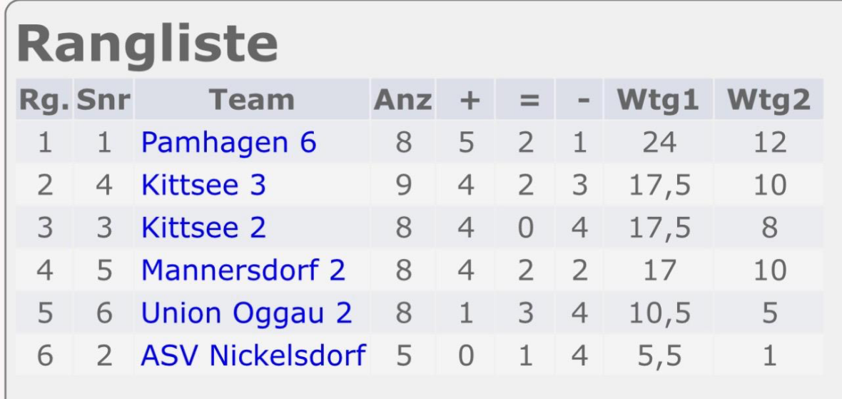 Eine Rangliste mit dem Titel Rangliste zeigt die Platzierungen von sechs Mannschaften, wobei Pamhagen 6 an erster Stelle steht, gefolgt von Kittsee 3 und Kittsee 2. Die Tabelle listet gespielte Spiele, Siege, Unentschieden, Niederlagen und Punkte auf.