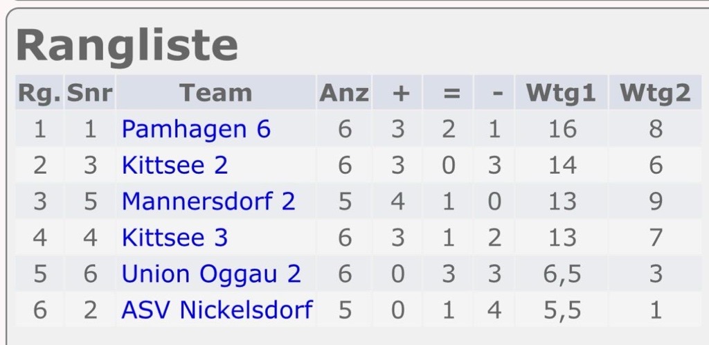 Eine Tabelle mit dem Titel Rangliste zeigt die Mannschaftsplatzierungen mit Spalten für Rang, Mannschaft, gespielte Spiele, Siege, Unentschieden, Niederlagen und Punkte. Pamhagen 6 liegt auf dem ersten Platz, gefolgt von Kittsee 2 und Mannersdorf 2.