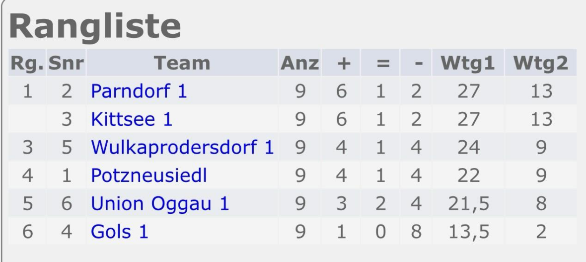 Tabelle mit den Ranglisten der Mannschaften: Parndorf 1, Kittsee 1, Wulkaprodersdorf 1, Potzneusiedl, Union Oggau 1, und Gols 1, mit Spalten für gespielte Spiele, Siege, Unentschieden, Niederlagen und Punkte.