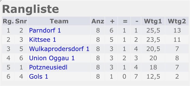 Tabelle mit einer Rangliste von sechs Mannschaften mit Spalten für gespielte Spiele, Siege, Unentschieden, Niederlagen und zwei Punkteserien. Parndorf 1 führt, gefolgt von Kittsee 1 und Wulkaprodersdorf 1.