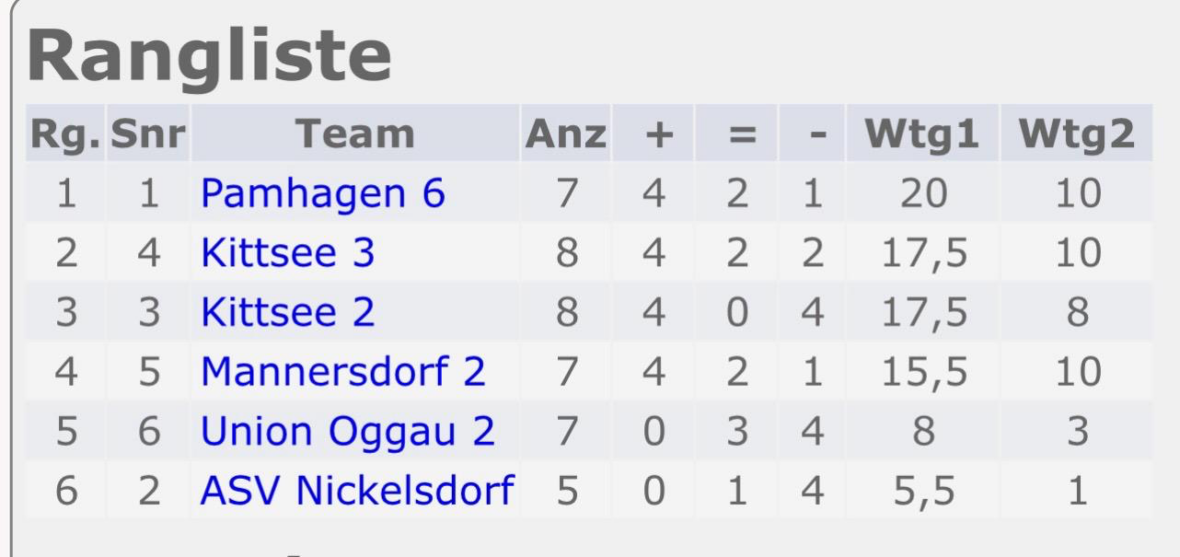 Eine Tabelle mit sechs Sportmannschaften mit Spalten für Rang, Mannschaftsname, gespielte Spiele, Siege, Unentschieden, Niederlagen und Punkte. Pamhagen 6 liegt auf dem ersten Platz, gefolgt von Kittsee 3 und Kittsee 2.