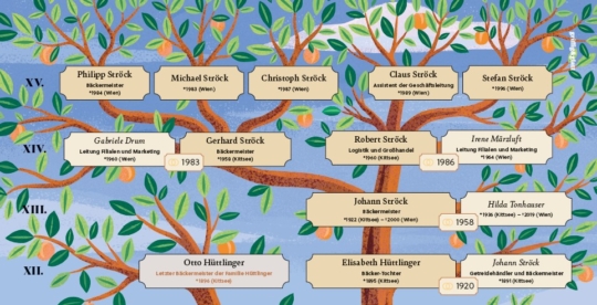 Stammbaum-Illustration mit Namen, Geburtsjahren und Rollen der Mitglieder der Familie Ströck über Generationen hinweg, die ihre Beteiligung am Back- und Marketinggeschäft zeigt. Zweige und Blätter bilden einen bunten Hintergrund.