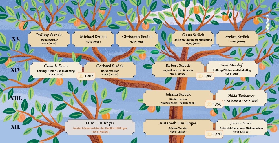 Stammbaum-Illustration mit Namen, Geburtsjahren und Rollen der Mitglieder der Familie Ströck über Generationen hinweg, die ihre Beteiligung am Back- und Marketinggeschäft zeigt. Zweige und Blätter bilden einen bunten Hintergrund.